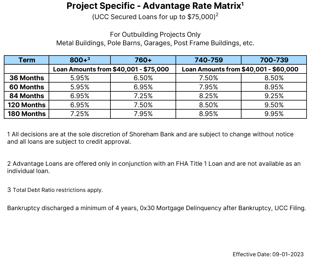 Shoreham Bank Interests Rates 2