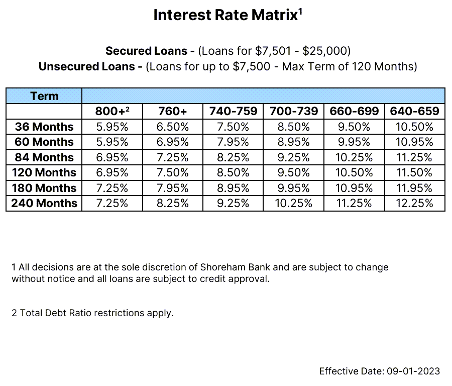 Shoreham Bank Interests Rates